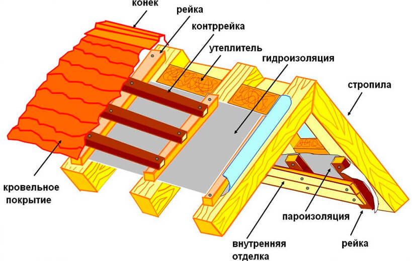 Основные составляющие строения крыши