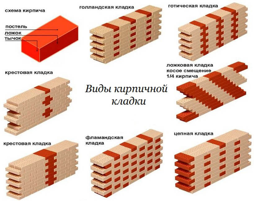 Методы кладки кирпича