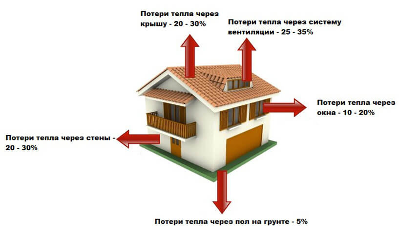 Рассчет теплопотерь