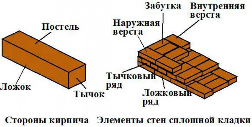 Сплошная кирпичная кладка
