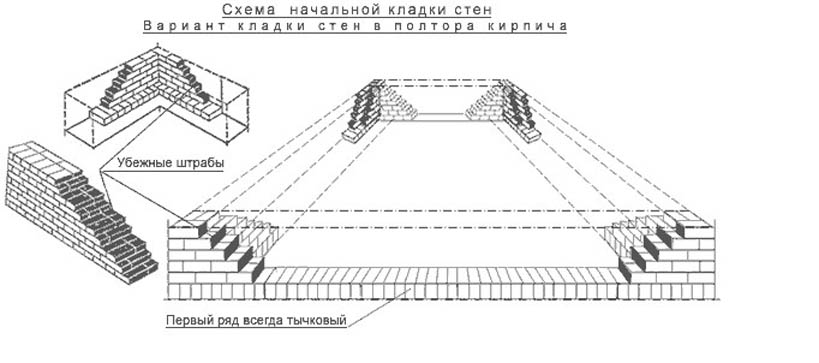 технология кладки стен